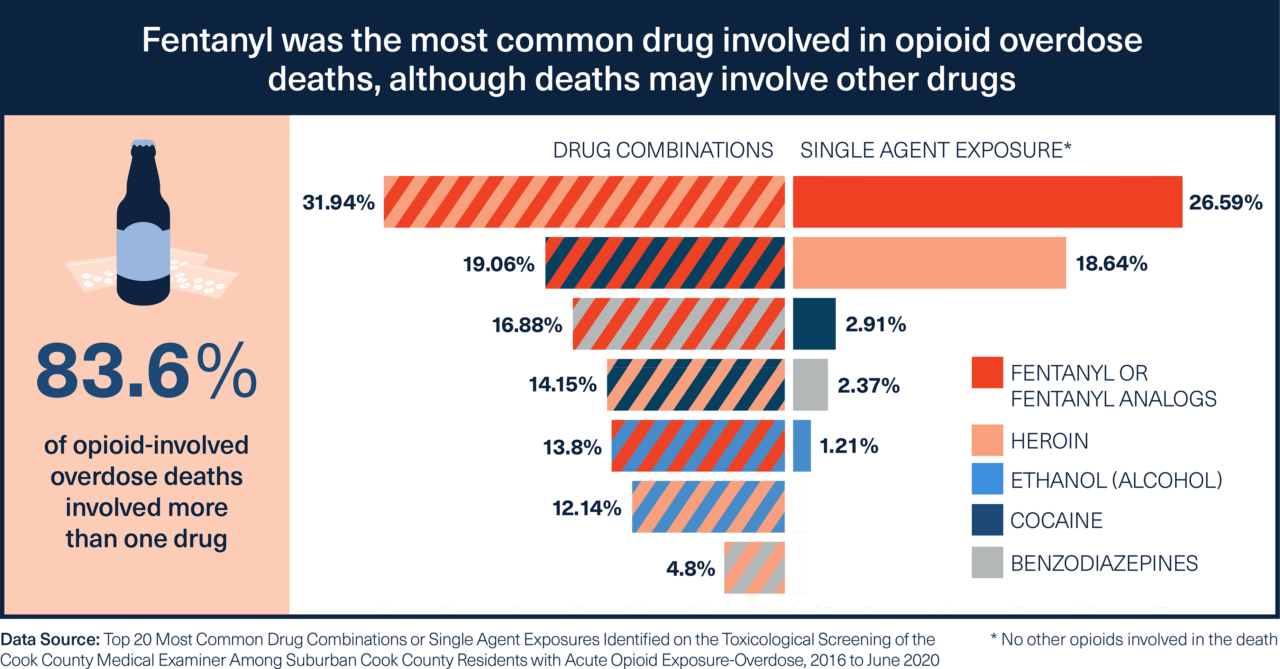 Opioids - Cook County Department of Public Health