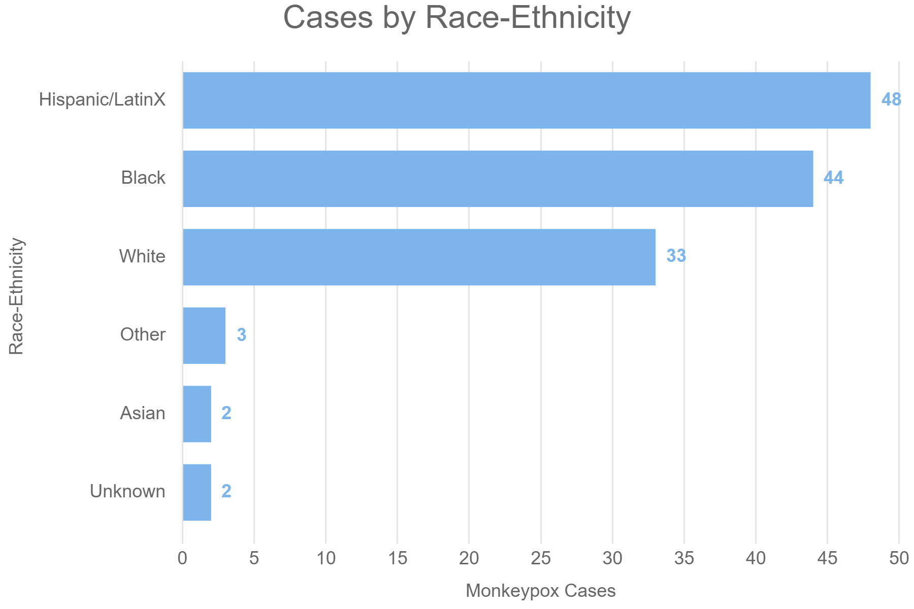 cases-by-race-ethnicity-cook-county-department-of-public-health