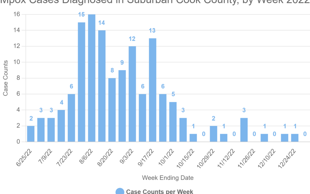 Mpox Cases Diagnosed in Suburban Cook County, by Week 2022