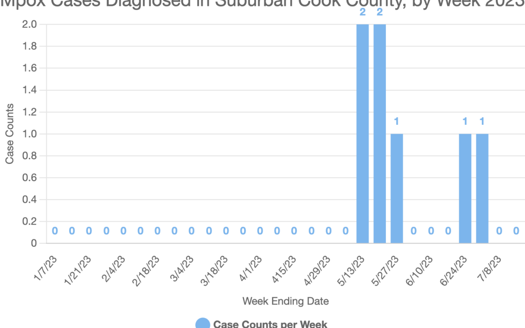 Mpox Cases Diagnosed in Suburban Cook County, by Week 2023